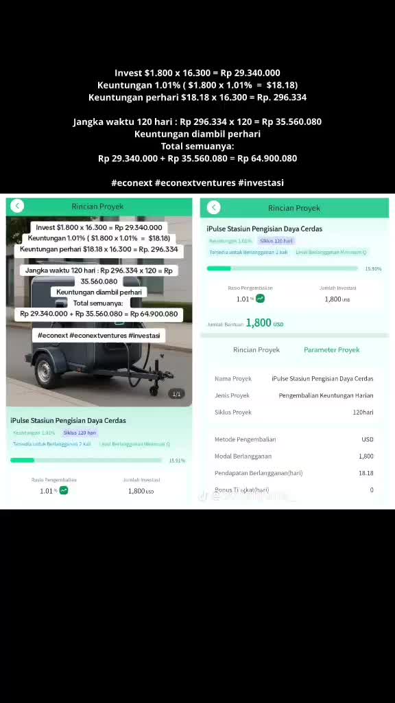 Invest $1.800 x 16.300 = Rp 29.340.000 jadi Rp 64.900.080 
#econext #econextventures #investasi 