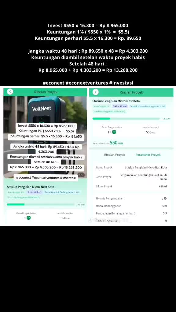 Invest $550 x 16.300 = Rp 8.965.000 jadi Rp 13.268.200 
#econext #econextventures #investasi
